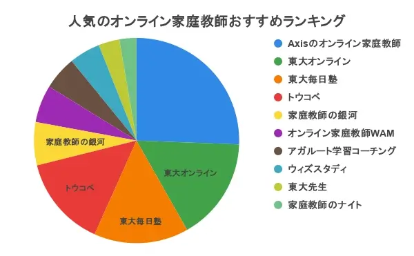 オンライン家庭教師 おすすめ ランキング