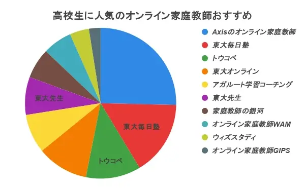 オンライン家庭教師 高校生 おすすめ ランキング
