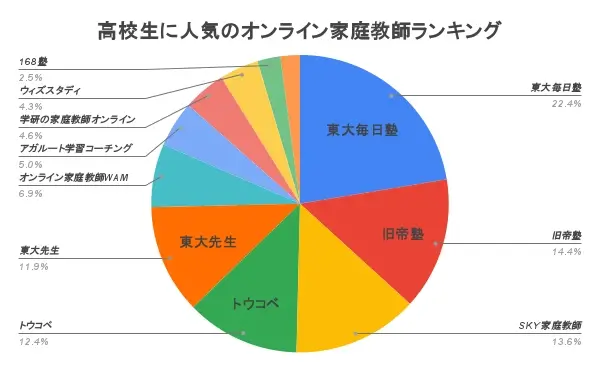 オンライン家庭教師 高校生 おすすめ ランキング
