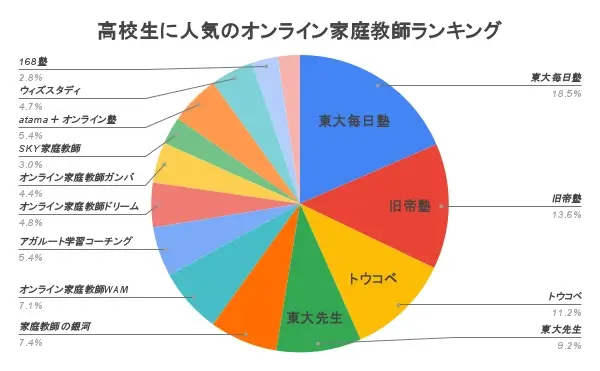 オンライン家庭教師 高校生 おすすめ ランキング