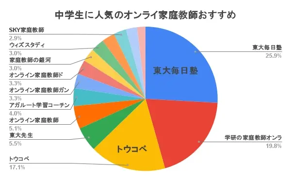 中学生 オンライン家庭教師 おすすめ 人気ランキング