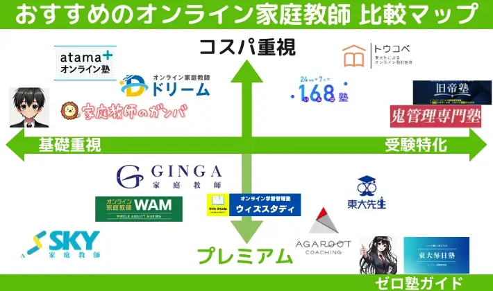 オンライン家庭教師 おすすめ ポジショニングマップ