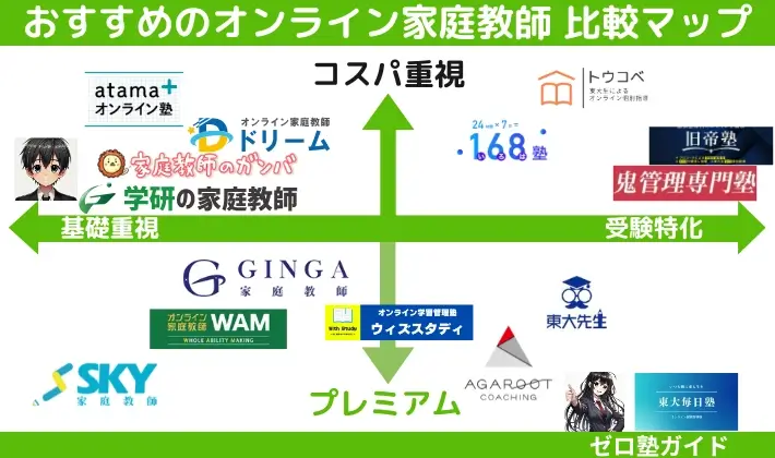 オンライン家庭教師 おすすめ ポジショニングマップ
