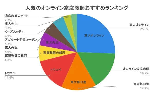 オンライン家庭教師 おすすめ ランキング