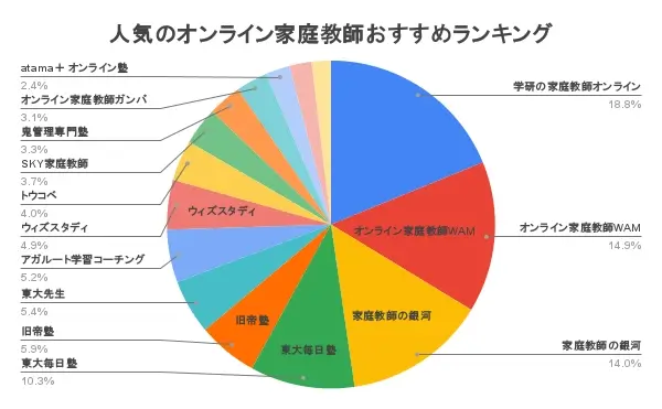 オンライン家庭教師 おすすめ 人気 ランキング