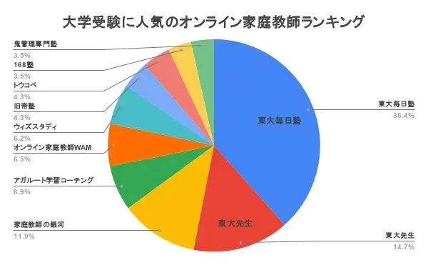 オンライン家庭教師 大学受験 おすすめ ランキング