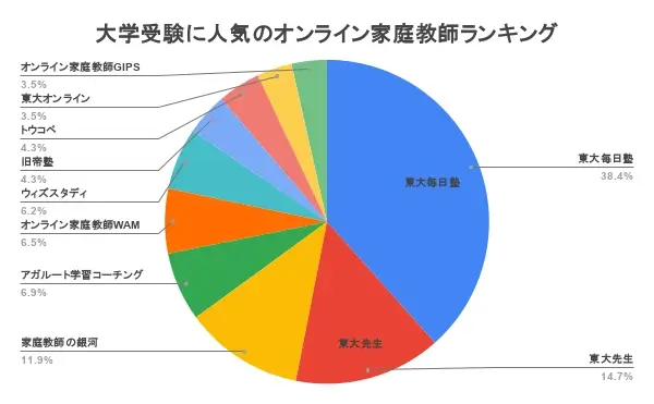 オンライン家庭教師 大学受験 おすすめ アンケート