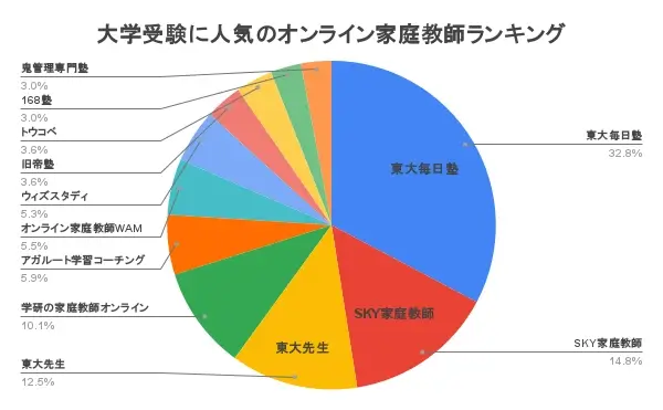 オンライン家庭教師 大学受験 おすすめ ランキング