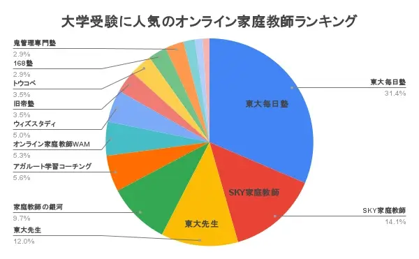 オンライン家庭教師 大学受験 おすすめ ランキング