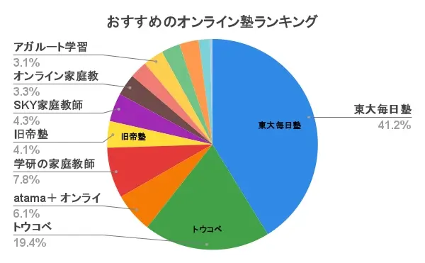 おすすめ オンライン塾