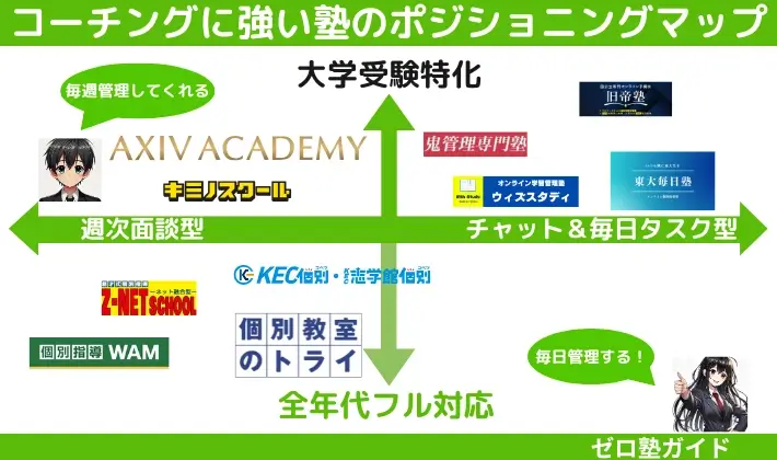 人気のコーチング塾ランキング ポジショニングマップ