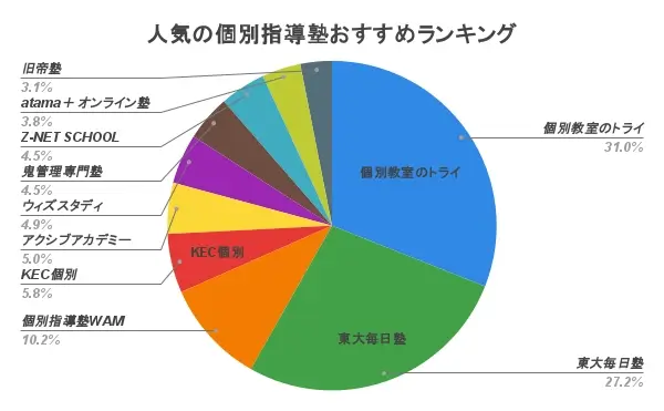 個別指導塾 おすすめ ランキング アンケート