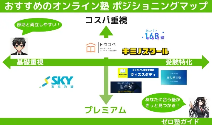 おすすめオンライン塾 ポジショニングマップ