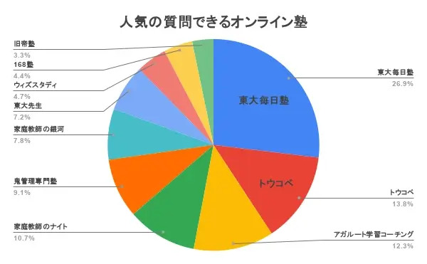 質問できる塾 オンライン 人気