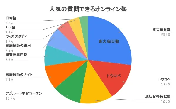 質問できるオンライン塾 
人気