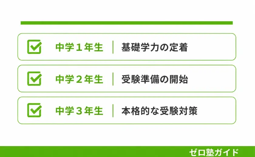 高校受験 いつから 勉強③