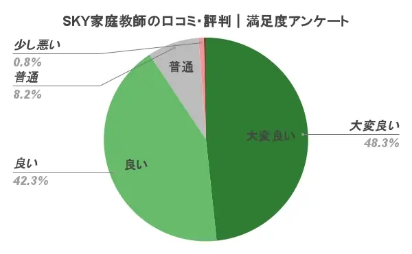 SKY家庭教師 口コミ 評判 やばい