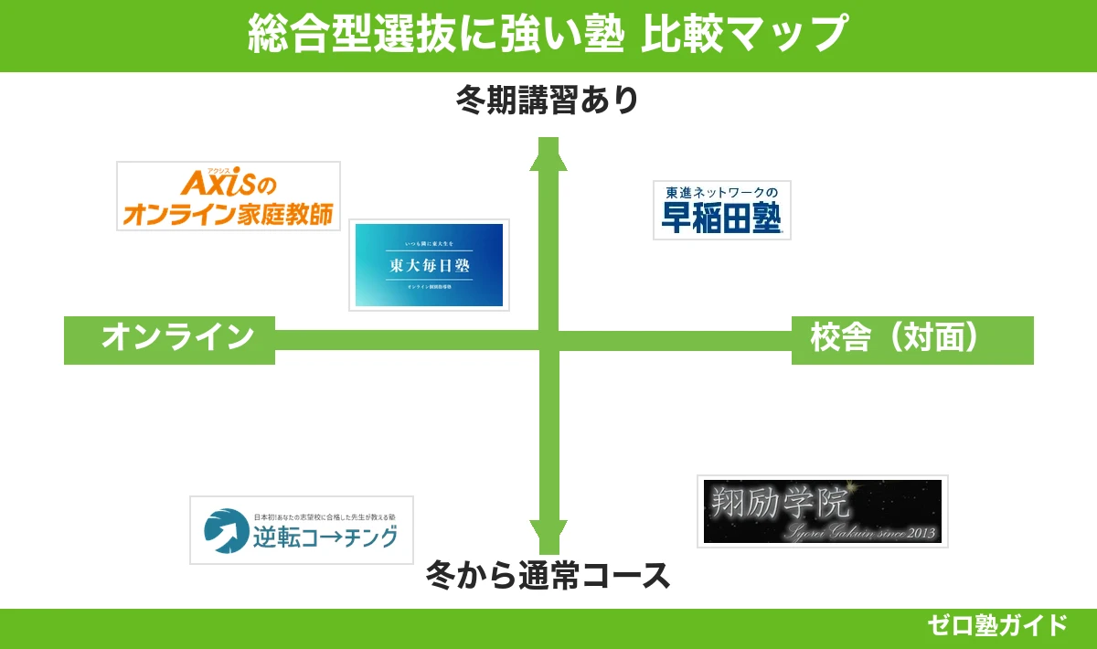 総合型選抜 塾 冬期講習