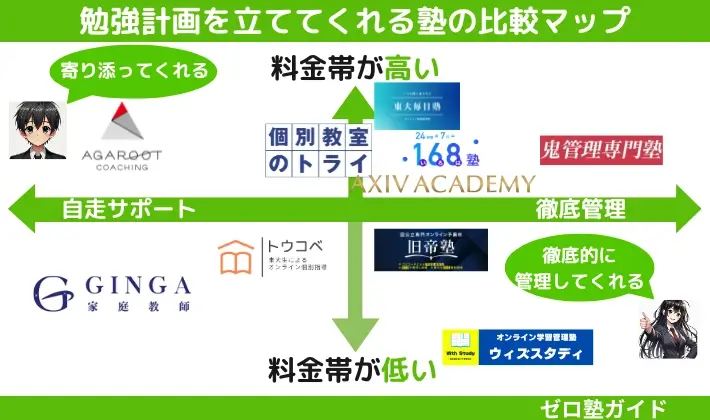 勉強計画を立ててくれる塾 比較マップ