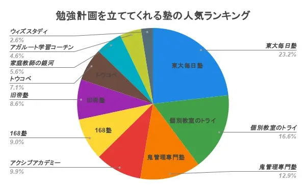 勉強計画を立ててくれる塾 人気