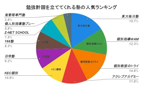 勉強計画を立ててくれる塾 人気ランキング