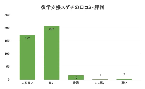 復学支援スダチ 口コミ 評判 満足度