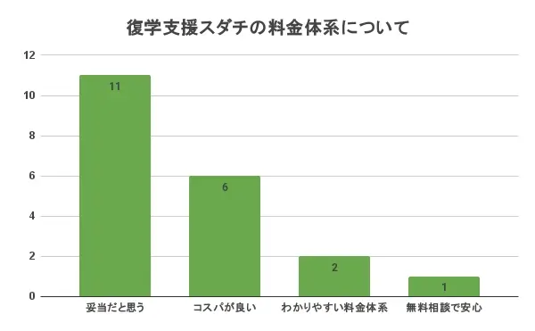 復学支援スダチ 口コミ 評判 料金体系