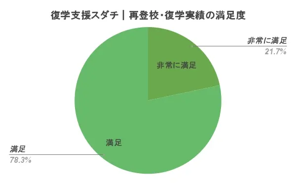 復学支援スダチ 口コミ 評判 再登校 復学実績