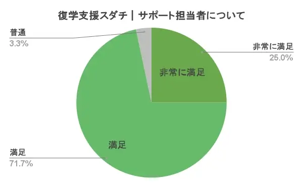 復学支援スダチ 口コミ 評判 サポート担当者