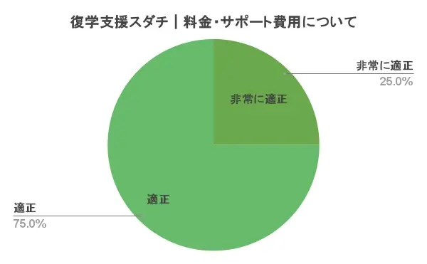 復学支援スダチ 口コミ 評判 料金 費用