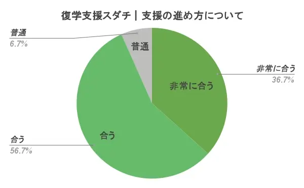 復学支援スダチ 口コミ 評判 支援の進め方