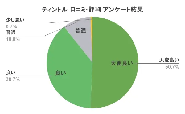 ティントル 口コミ 評判 アンケート