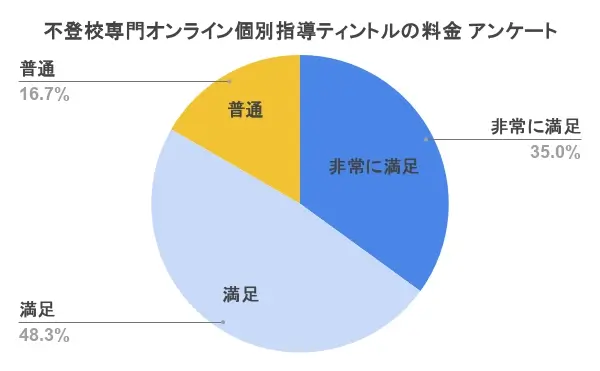 不登校専門オンライン個別指導ティントル 料金⑦