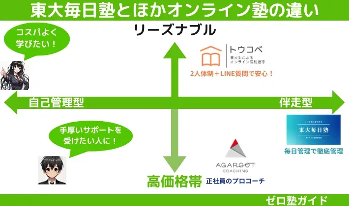 東大毎日塾 料金 比較マップ