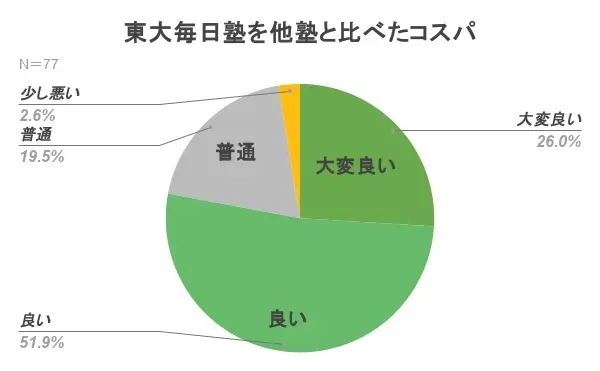 東大毎日塾 他塾 コスパ