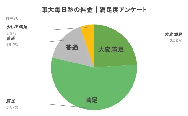 東大毎日塾 料金 満足度アンケート