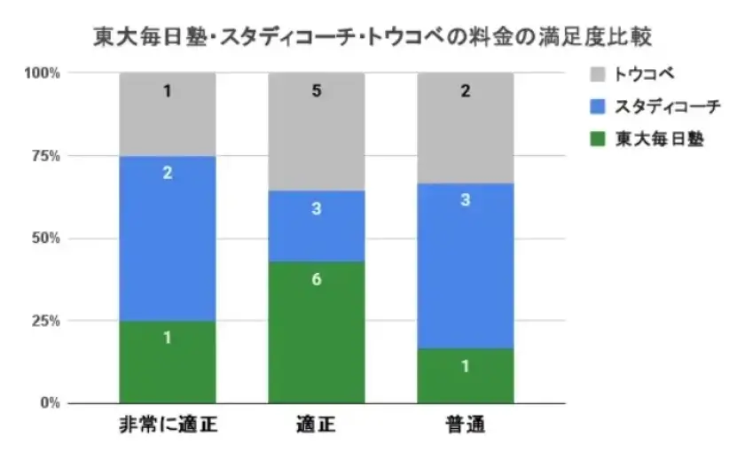 東大毎日塾 高い 料金 調査