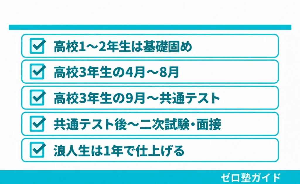 東大毎日塾 医学部 歯学部③