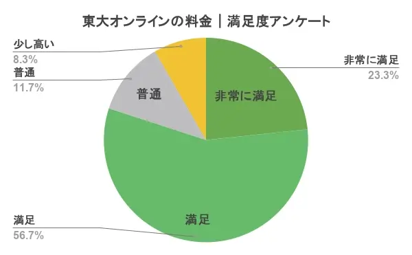 東大オンライン 料金④