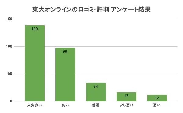 東大オンライン 口コミ 評判 アンケート