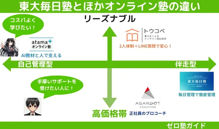 東大毎日塾 高い 怪しい