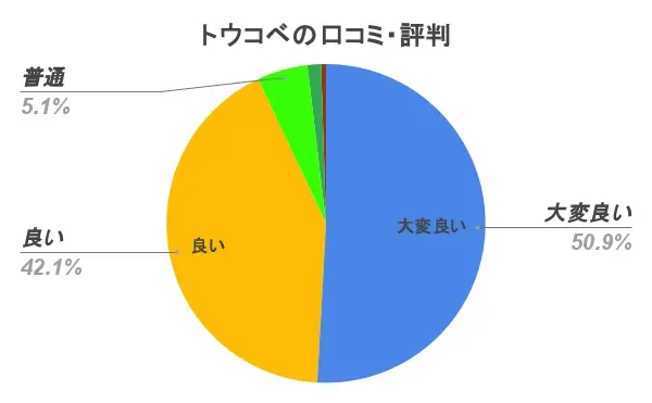 トウコベ 怪しい アンケート