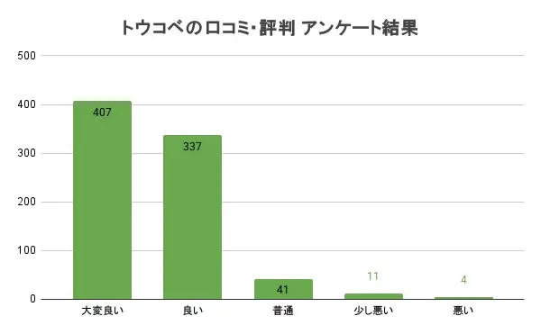 トウコベ 口コミ 評判 アンケート 800名