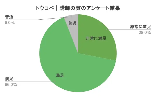 トウコベ 口コミ 評判 アンケート 講師の質