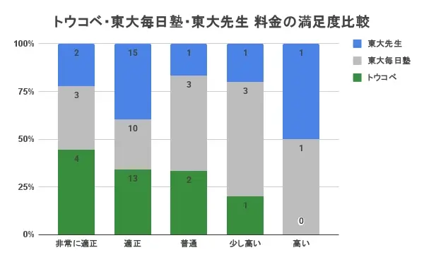 トウコベ 口コミ 評判 アンケート 料金