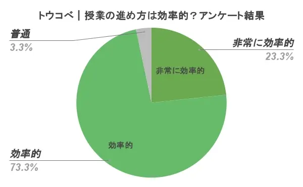 トウコベ 口コミ 評判 アンケート 授業の進め方