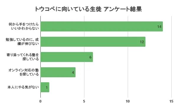 トウコベ 口コミ 評判 アンケート 向いている生徒