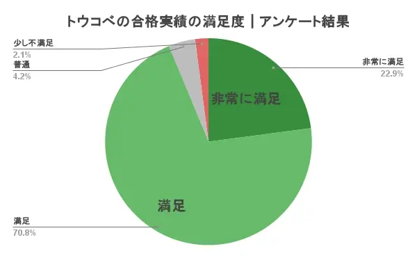 トウコベ 口コミ 評判 アンケート 合格実績