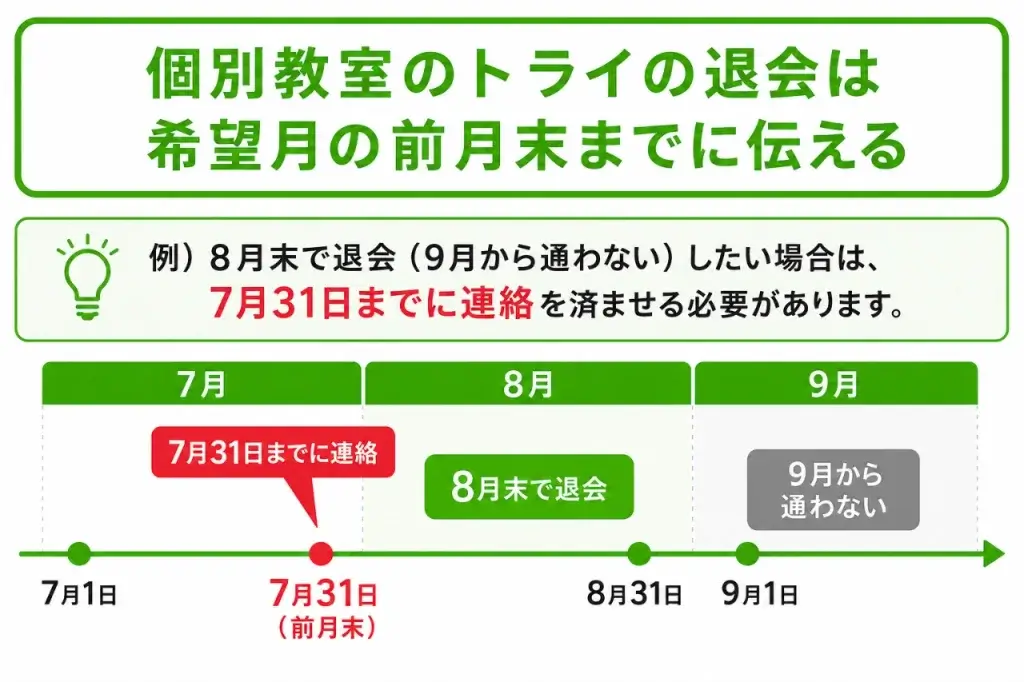 個別教室のトライ 退会いつまで①