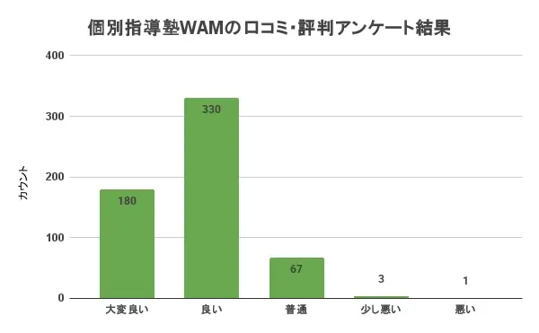 個別指導WAM 口コミ・評判 満足度 アンケート結果